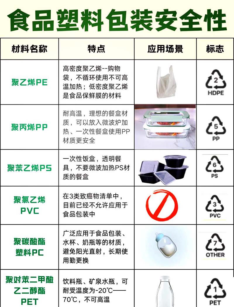 食品塑料包装安全指南